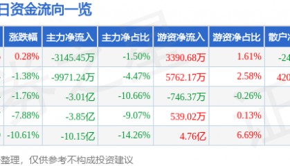 股票行情快报：捷成股份（300182）2月27日主力资金净卖出3145.45万元