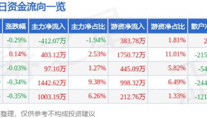 股票行情快报：法拉电子（600563）6月20日主力资金净卖出412.07万元