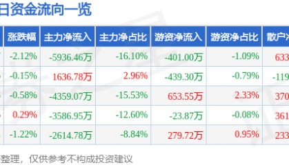 股票行情快报：梦网科技（002123）9月19日主力资金净卖出5936.46万元