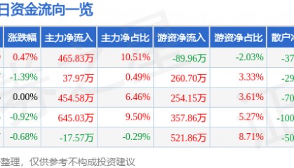 股票行情快报：楚天高速（600035）8月1日主力资金净买入465.83万元