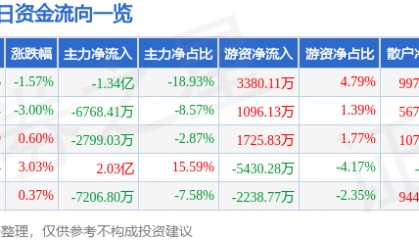 股票行情快报：烽火通信（600498）3月20日主力资金净卖出1.34亿元