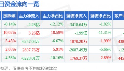 股票行情快报：先导基电（600641）4月9日主力资金净卖出2.28亿元