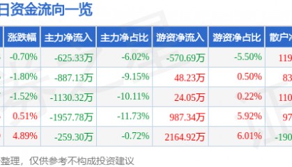 股票行情快报:千禾味业(603027)1月23日主力资金净卖出625.33万元