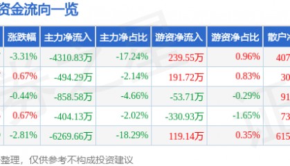 股票行情快报：实益达（002137）3月13日主力资金净卖出4310.83万元