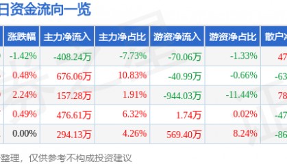 股票行情快报：富维股份（600742）8月7日主力资金净卖出408.24万元
