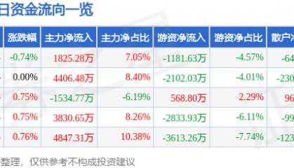 股票行情快报：永泰能源（600157）6月26日主力资金净买入1825.28万元