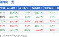 股票行情快报：动力源（600405）4月28日主力资金净卖出486.65万元
