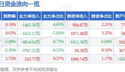 股票行情快报：神剑股份（002361）3月26日主力资金净卖出1465.58万元