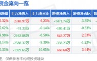 股票行情快报：宁波华翔（002048）4月9日主力资金净买入2740.97万元