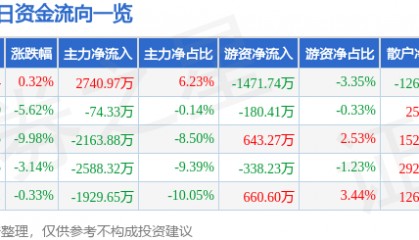 股票行情快报：宁波华翔（002048）4月9日主力资金净买入2740.97万元