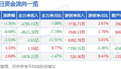股票行情快报：永泰能源（600157）8月29日主力资金净卖出4705.13万元