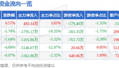 股票行情快报：金奥博（002917）5月16日主力资金净买入493.14万元