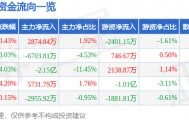 股票行情快报：每日互动（300766）5月21日主力资金净买入2874.84万元