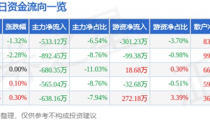 股票行情快报：恒丰纸业（600356）3月3日主力资金净卖出533.12万元