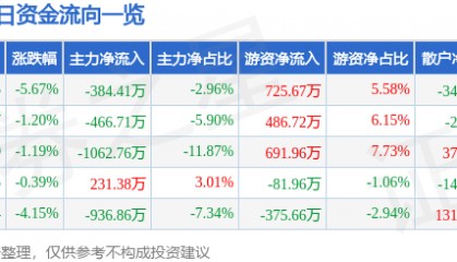 股票行情快报：荣安地产（000517）12月23日主力资金净卖出384.41万元
