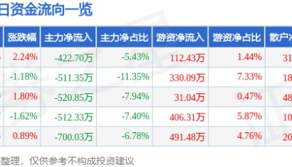 股票行情快报：双鹭药业（002038）5月29日主力资金净卖出422.70万元