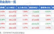 股票行情快报：创业黑马（300688）7月15日主力资金净买入925.47万元