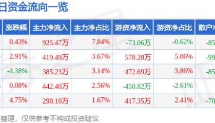 股票行情快报：创业黑马（300688）7月15日主力资金净买入925.47万元