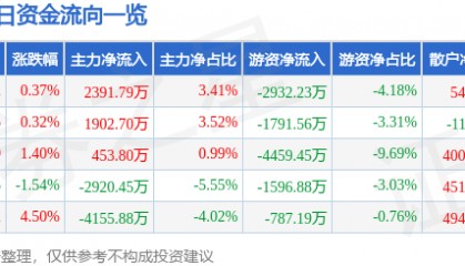 股票行情快报:山金国际(000975)8月8日主力资金净买入2391.79万元