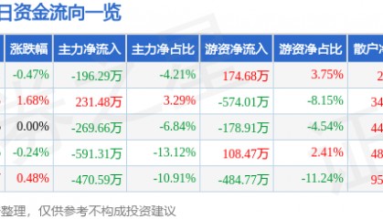 股票行情快报：茂化实华（000637）7月22日主力资金净卖出196.29万元