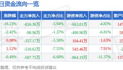 股票行情快报：万马科技（300698）4月7日主力资金净卖出816.36万元