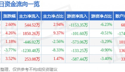 股票行情快报:荣安地产(000517)12月12日主力资金净买入544.52万元