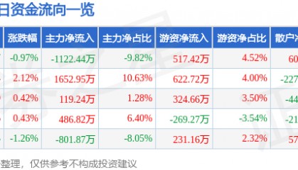 股票行情快报：双鹭药业（002038）7月2日主力资金净卖出1122.44万元