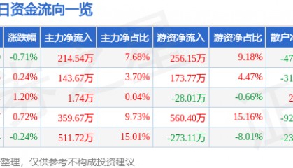 股票行情快报：新疆天业（600075）5月9日主力资金净买入214.54万元