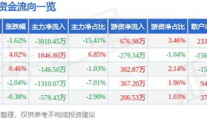 股票行情快报:老百姓(603883)1月15日主力资金净卖出3010.45万元