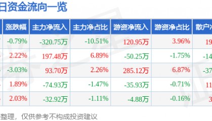 股票行情快报：空港股份（600463）4月17日主力资金净卖出320.75万元