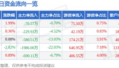 股票行情快报：中能电气（300062）3月12日主力资金净卖出70.57万元