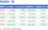 股票行情快报：每日互动（300766）4月9日主力资金净买入1.47亿元