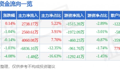 股票行情快报：会稽山（601579）6月11日主力资金净买入2738.17万元