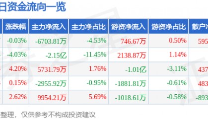 股票行情快报：每日互动（300766）5月20日主力资金净卖出6703.81万元