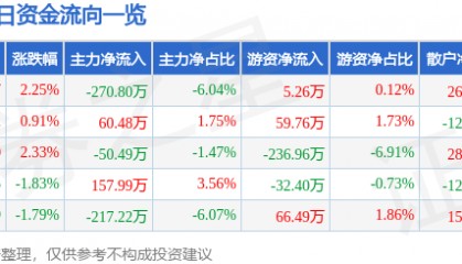 股票行情快报:栖霞建设(600533)2月7日主力资金净卖出270.80万元