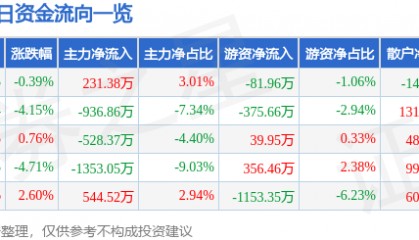 股票行情快报:荣安地产(000517)12月18日主力资金净买入231.38万元