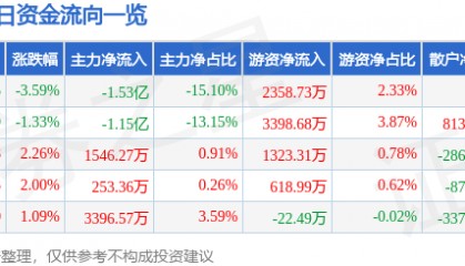 股票行情快报：浙江东方（600120）8月27日主力资金净卖出1.53亿元