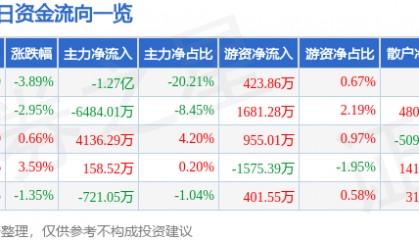 股票行情快报：鹏欣资源（600490）9月4日主力资金净卖出1.27亿元