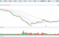 市场多数股票下跌，为何上汽集团股价逆势大涨？