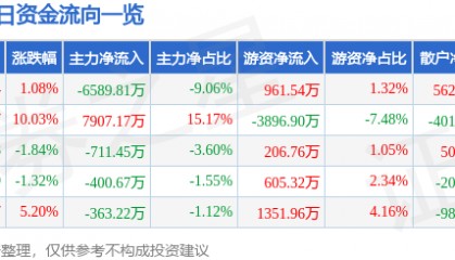 股票行情快报：国际实业（000159）6月20日主力资金净卖出6589.81万元