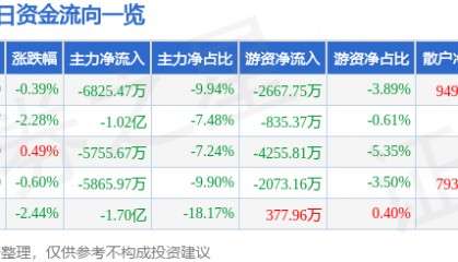 股票行情快报：光线传媒（300251）5月21日主力资金净卖出6825.47万元