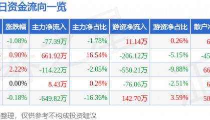 股票行情快报：国际实业（000159）5月21日主力资金净卖出77.39万元