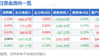 股票行情快报：烽火通信（600498）1月21日主力资金净买入1482.47万元