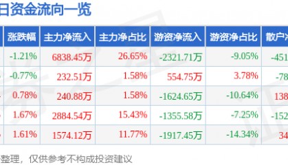股票行情快报：中山公用（000685）4月27日主力资金净买入6838.45万元