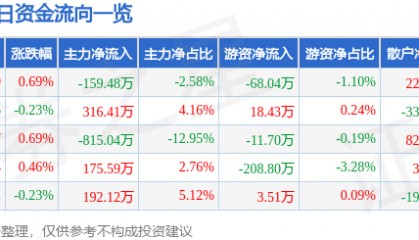 股票行情快报：楚天高速（600035）7月9日主力资金净卖出159.48万元