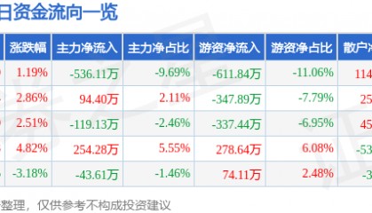 股票行情快报：莫高股份（600543）5月7日主力资金净卖出536.11万元