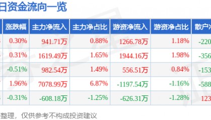 股票行情快报:华胜天成(600410)7月16日主力资金净买入941.71万元