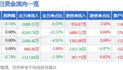 股票行情快报：永泰能源（600157）6月16日主力资金净卖出2008.33万元