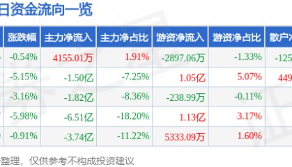 股票行情快报:光迅科技(002281)1月6日主力资金净买入4155.01万元