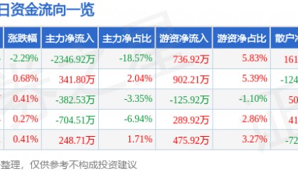 股票行情快报：富瑞特装（300228）2月13日主力资金净卖出2346.92万元